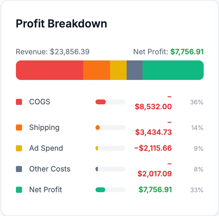 The Profit Breakdown panel shows what share of revenue each cost category takes — the quickest way to spot a cost input that is wrong or missing.