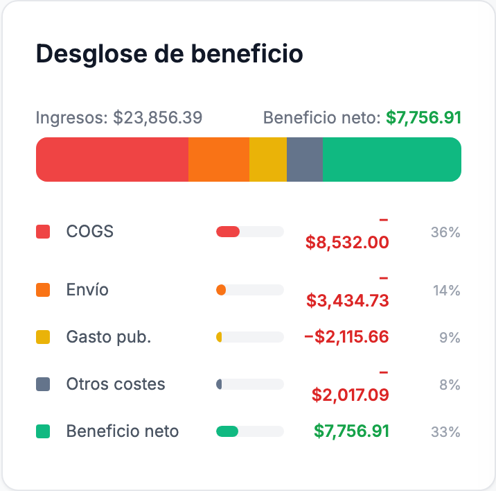 El panel Desglose de beneficio muestra qué parte de los ingresos se lleva cada categoría de costo — la forma más rápida de detectar un costo mal configurado o ausente.