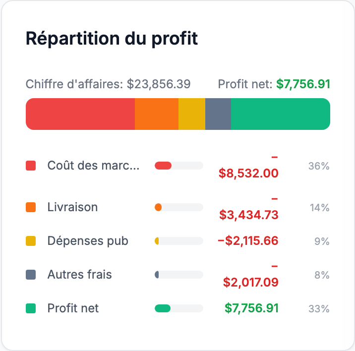 Le panneau Répartition du profit montre la part du chiffre d'affaires prise par chaque catégorie de coût — le moyen le plus rapide de repérer un coût mal renseigné ou manquant.