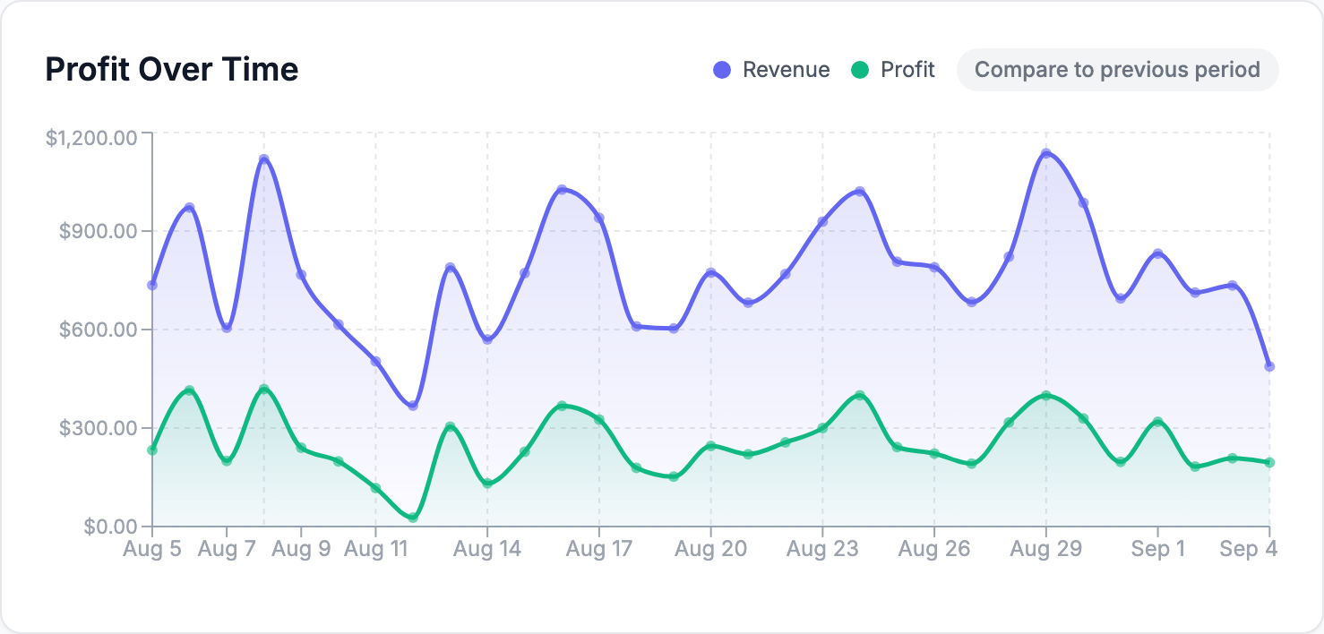 The Profit Over Time chart plots revenue and profit day by day, so a day where the two lines diverge stands out.