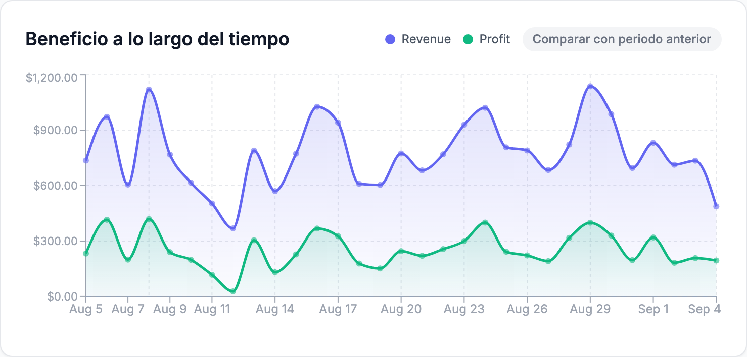 El gráfico Beneficio a lo largo del tiempo traza los ingresos y el beneficio día a día: los días en que ambas curvas se separan destacan a simple vista.