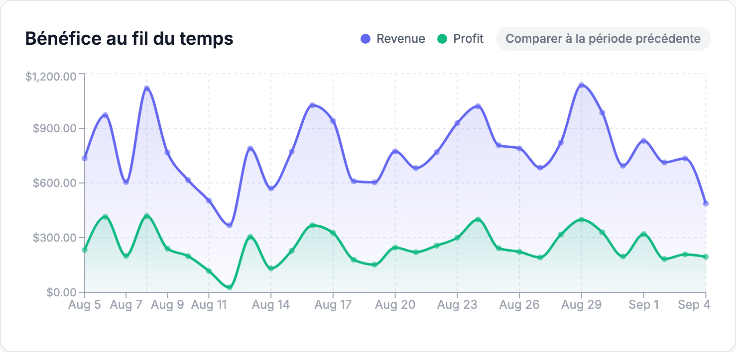 Le graphique Bénéfice au fil du temps trace le chiffre d'affaires et le bénéfice jour par jour : les journées où les deux courbes s'écartent sautent aux yeux.
