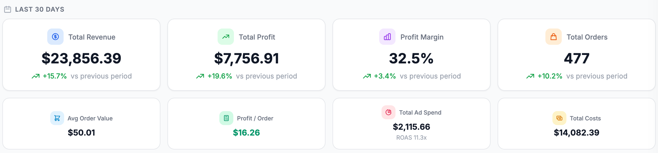 The Last 30 Days cards: total revenue, total profit, profit margin and total orders, each with its change versus the previous period.