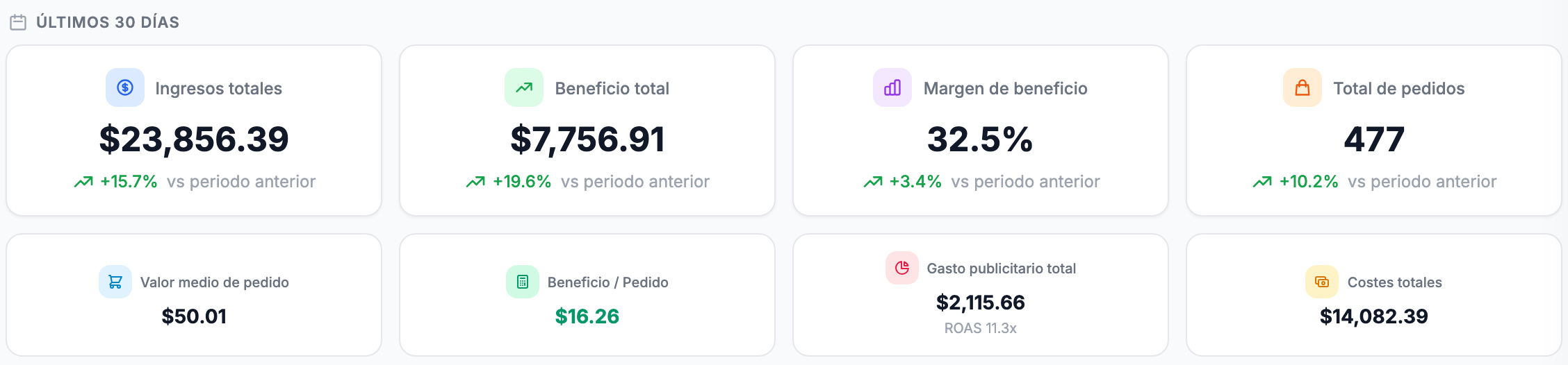 Las tarjetas de los últimos 30 días: ingresos totales, beneficio total, margen de beneficio y total de pedidos, cada una con su variación respecto al periodo anterior.