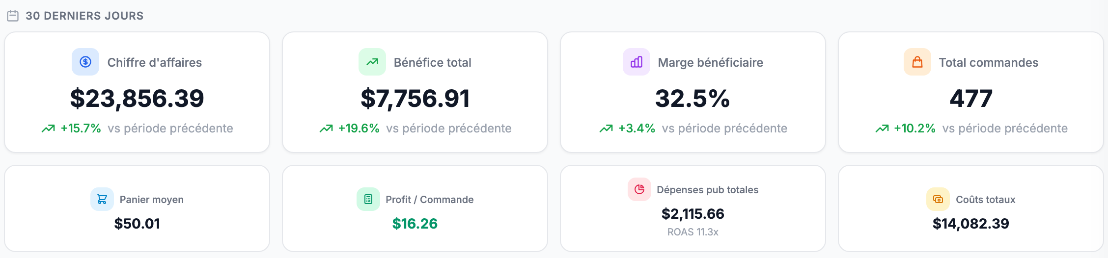 Les cartes des 30 derniers jours : chiffre d'affaires, bénéfice total, marge bénéficiaire et total commandes, chacune avec sa variation par rapport à la période précédente.