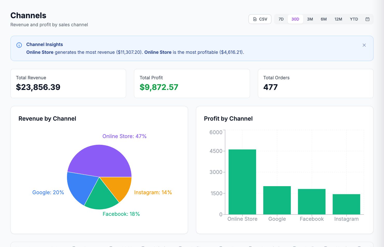 The Channels page in Shopimize.