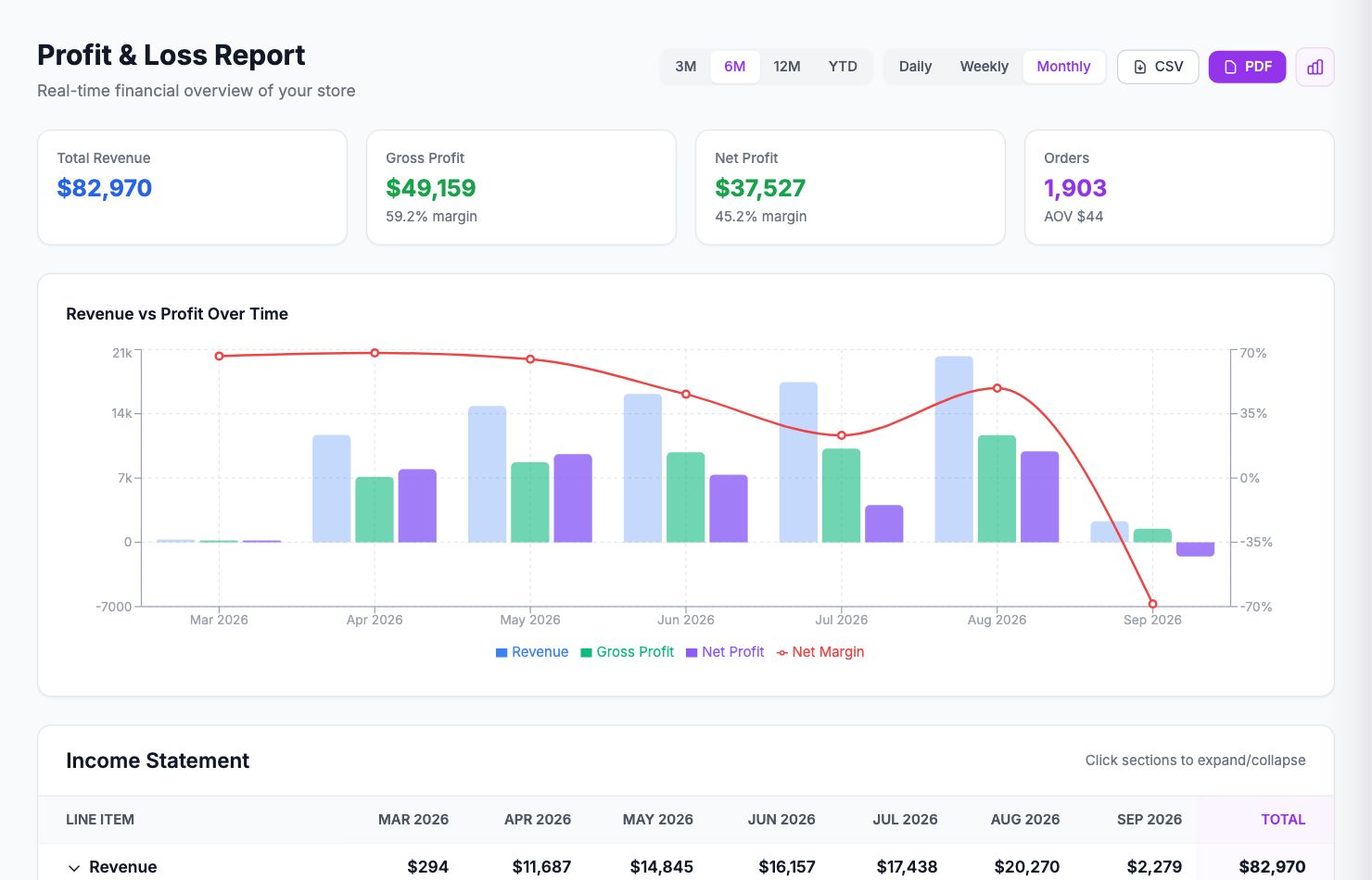 The Profit & Loss Report page in Shopimize.