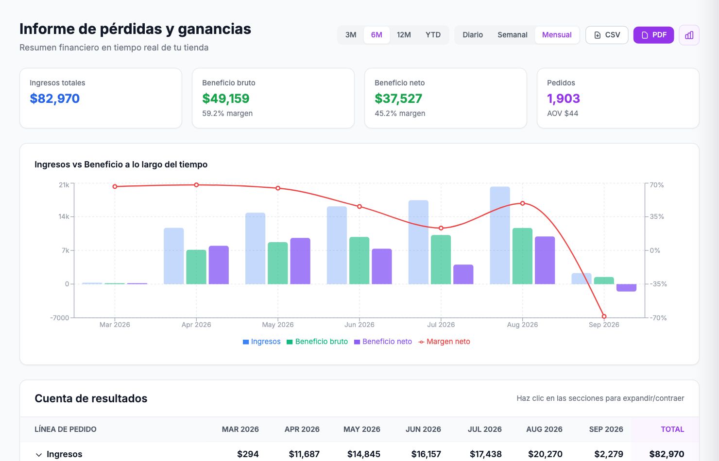 La página Informe de pérdidas y ganancias en Shopimize.