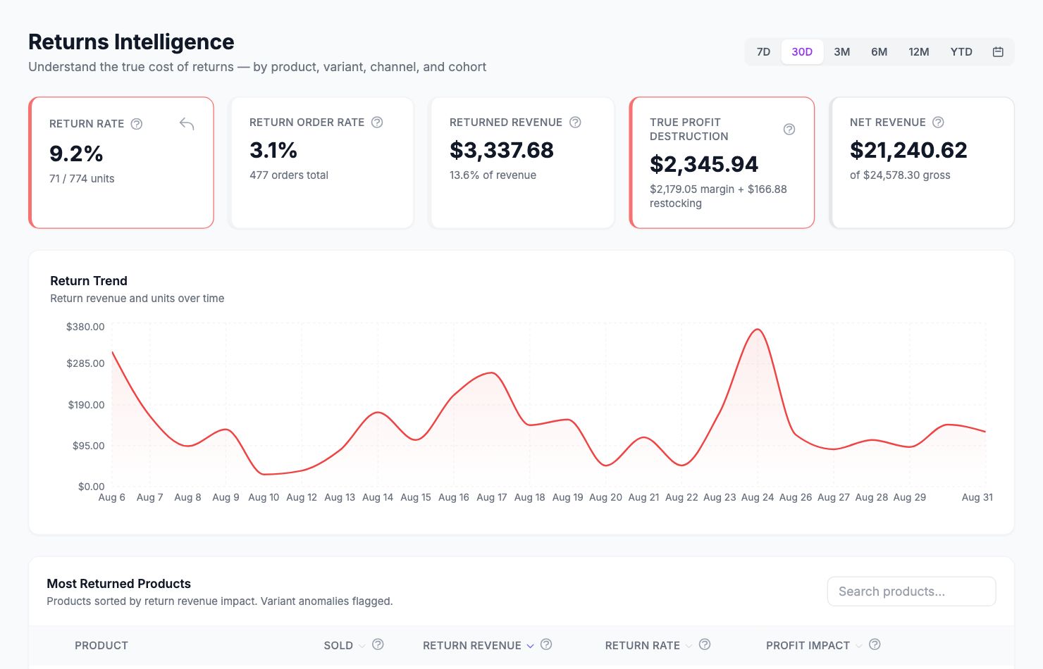 The Returns Intelligence page in Shopimize.