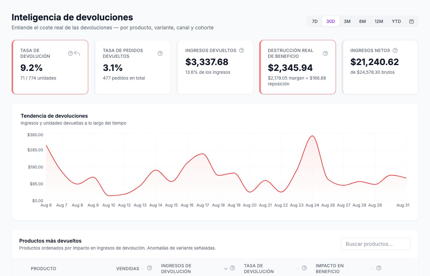 La página Inteligencia de devoluciones en Shopimize.